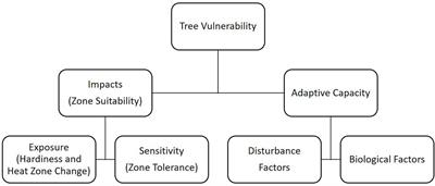 Vulnerability of Street Trees in Upper Midwest Cities to Climate Change